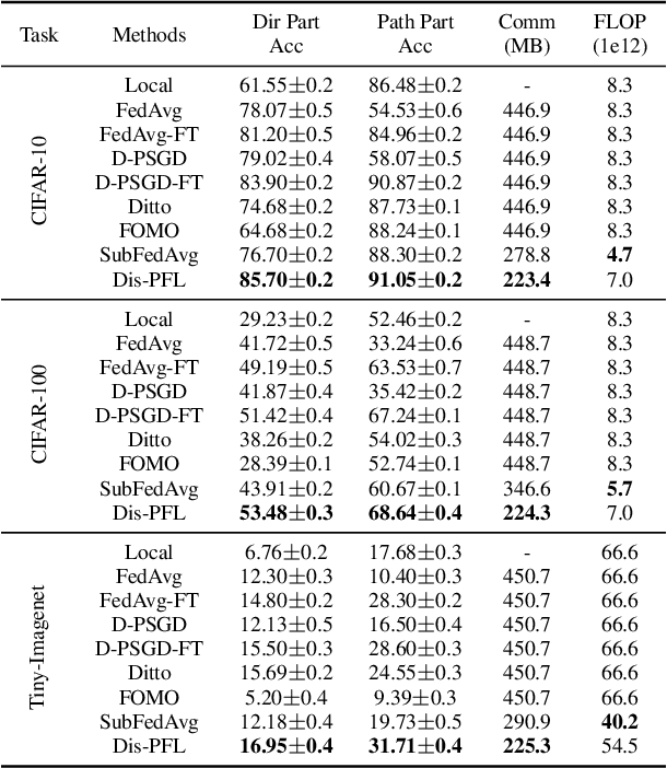 Figure 2 for DisPFL: Towards Communication-Efficient Personalized Federated Learning via Decentralized Sparse Training