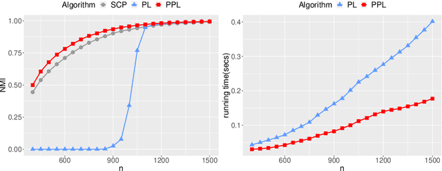 Figure 4 for Fast Network Community Detection with Profile-Pseudo Likelihood Methods