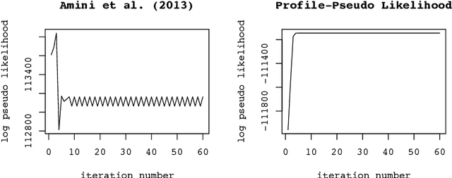 Figure 1 for Fast Network Community Detection with Profile-Pseudo Likelihood Methods