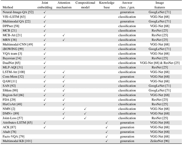 Figure 1 for Visual Question Answering: A Survey of Methods and Datasets