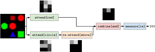 Figure 3 for Visual Question Answering: A Survey of Methods and Datasets