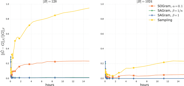Figure 3 for Efficient Training on Very Large Corpora via Gramian Estimation