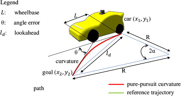 Figure 1 for Adaptive Lookahead Pure-Pursuit for Autonomous Racing