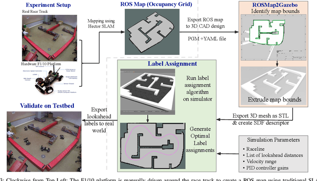 Figure 3 for Adaptive Lookahead Pure-Pursuit for Autonomous Racing