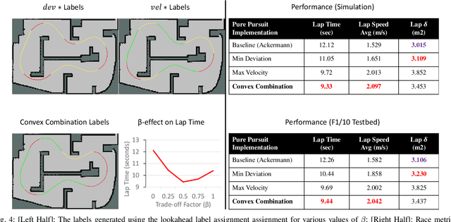 Figure 4 for Adaptive Lookahead Pure-Pursuit for Autonomous Racing