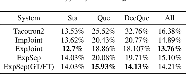 Figure 2 for A Study of Modeling Rising Intonation in Cantonese Neural Speech Synthesis