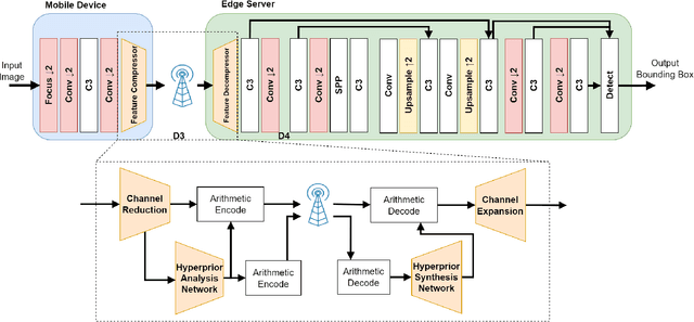 Figure 1 for Feature Compression for Rate Constrained Object Detection on the Edge