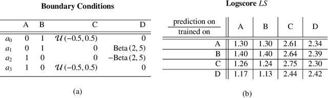 Figure 2 for A probabilistic generative model for semi-supervised training of coarse-grained surrogates and enforcing physical constraints through virtual observables