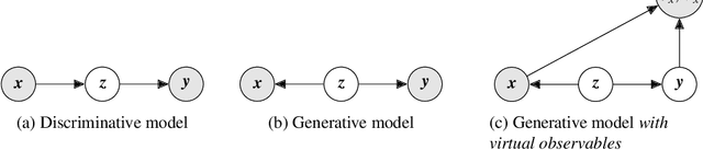 Figure 1 for A probabilistic generative model for semi-supervised training of coarse-grained surrogates and enforcing physical constraints through virtual observables