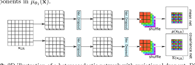 Figure 2 for Bayesian Image Quality Transfer with CNNs: Exploring Uncertainty in dMRI Super-Resolution