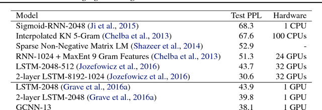 Figure 2 for Language Modeling with Gated Convolutional Networks