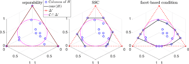 Figure 1 for Simplex-Structured Matrix Factorization: Sparsity-based Identifiability and Provably Correct Algorithms