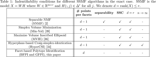 Figure 2 for Simplex-Structured Matrix Factorization: Sparsity-based Identifiability and Provably Correct Algorithms
