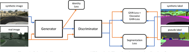 Figure 1 for Semantic Consistency in Image-to-Image Translation for Unsupervised Domain Adaptation