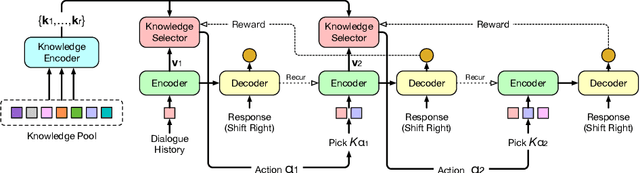 Figure 1 for Knowledge-Grounded Dialogue with Reward-Driven Knowledge Selection