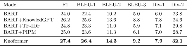 Figure 4 for Knowledge-Grounded Dialogue with Reward-Driven Knowledge Selection