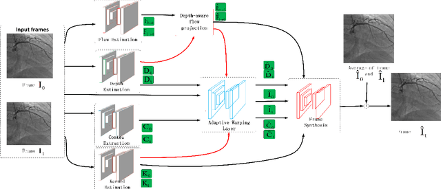 Figure 1 for Reducing the X-ray radiation exposure frequency in cardio-angiography via deep-learning based video interpolation