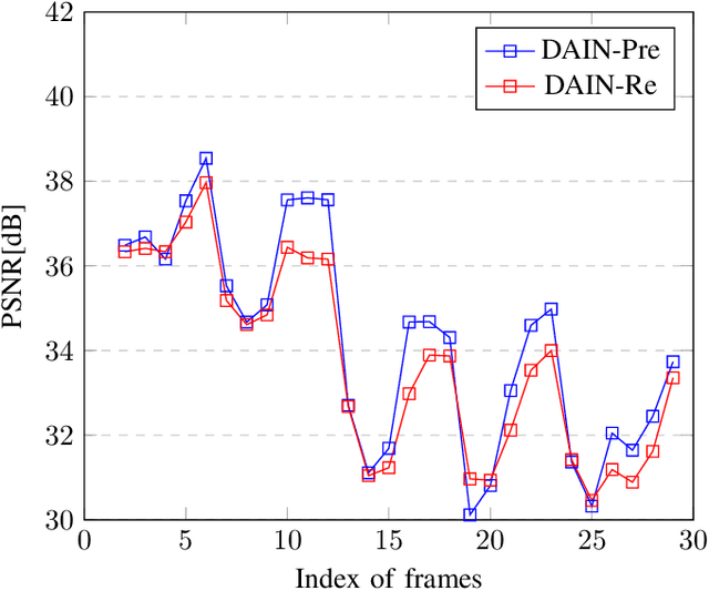 Figure 3 for Reducing the X-ray radiation exposure frequency in cardio-angiography via deep-learning based video interpolation