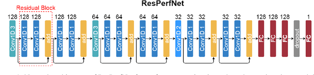 Figure 1 for ResPerfNet: Deep Residual Learning for Regressional Performance Modeling of Deep Neural Networks