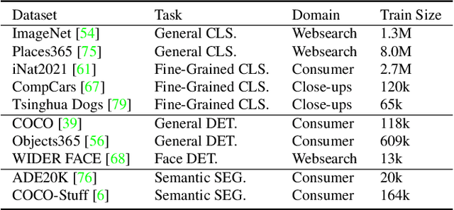 Figure 1 for X-Learner: Learning Cross Sources and Tasks for Universal Visual Representation