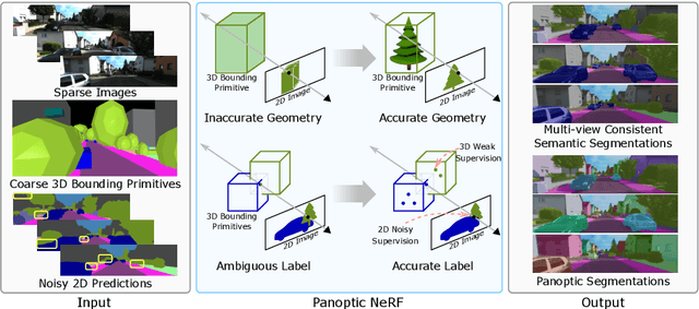 Figure 1 for Panoptic NeRF: 3D-to-2D Label Transfer for Panoptic Urban Scene Segmentation