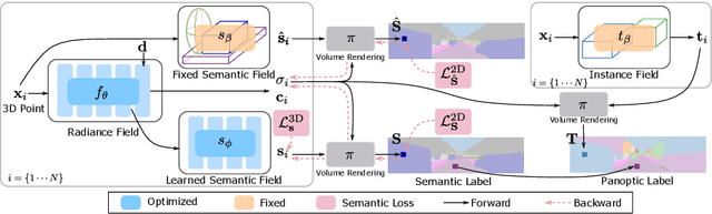 Figure 3 for Panoptic NeRF: 3D-to-2D Label Transfer for Panoptic Urban Scene Segmentation