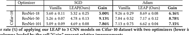 Figure 1 for Learning Rate Perturbation: A Generic Plugin of Learning Rate Schedule towards Flatter Local Minima