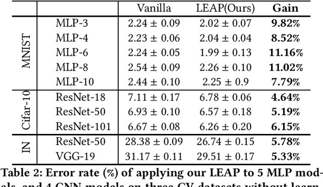 Figure 2 for Learning Rate Perturbation: A Generic Plugin of Learning Rate Schedule towards Flatter Local Minima