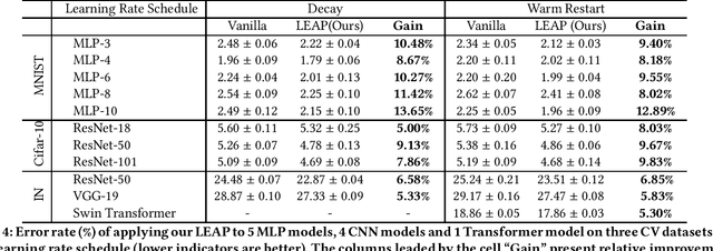 Figure 4 for Learning Rate Perturbation: A Generic Plugin of Learning Rate Schedule towards Flatter Local Minima
