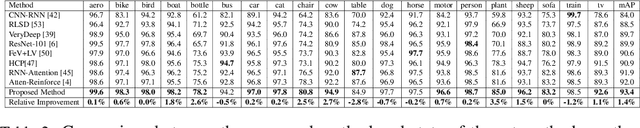 Figure 4 for Learning Discriminative Representations for Multi-Label Image Recognition