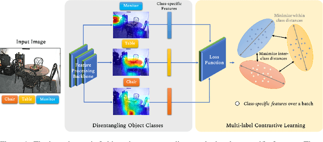 Figure 1 for Learning Discriminative Representations for Multi-Label Image Recognition