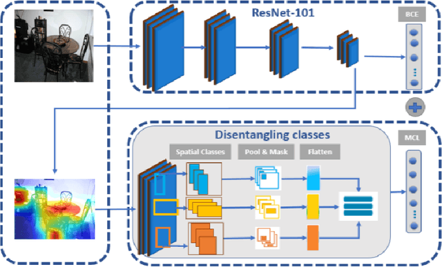 Figure 3 for Learning Discriminative Representations for Multi-Label Image Recognition