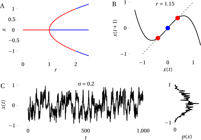 Figure 1 for Empirical fixed point bifurcation analysis