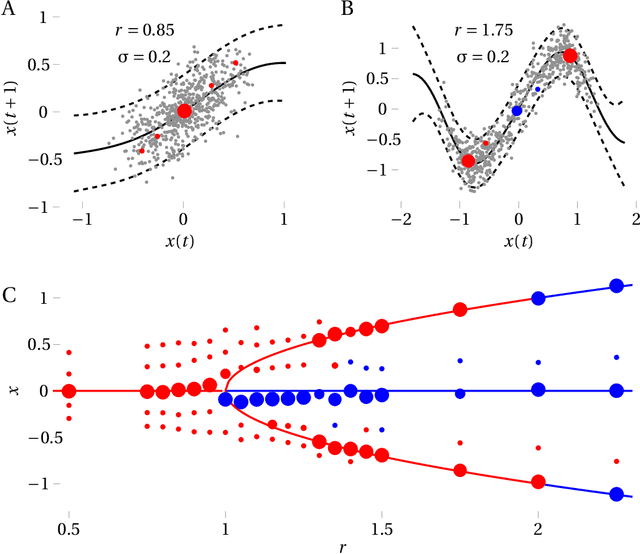 Figure 2 for Empirical fixed point bifurcation analysis