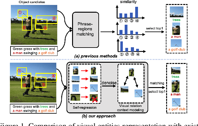 Figure 1 for Relation-aware Instance Refinement for Weakly Supervised Visual Grounding