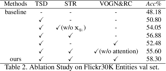 Figure 4 for Relation-aware Instance Refinement for Weakly Supervised Visual Grounding