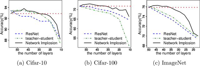Figure 1 for Network Implosion: Effective Model Compression for ResNets via Static Layer Pruning and Retraining
