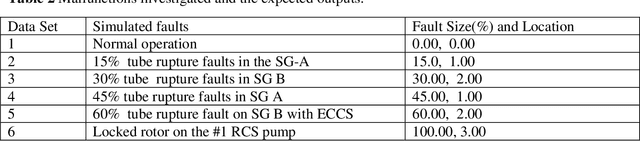 Figure 4 for Recurrent neural network based decision support system
