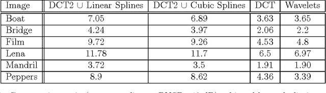 Figure 2 for Sparse image representation by discrete cosine/spline based dictionaries