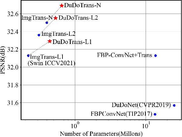 Figure 1 for DuDoTrans: Dual-Domain Transformer Provides More Attention for Sinogram Restoration in Sparse-View CT Reconstruction