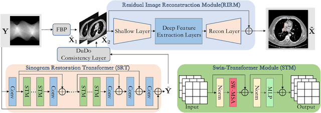 Figure 3 for DuDoTrans: Dual-Domain Transformer Provides More Attention for Sinogram Restoration in Sparse-View CT Reconstruction