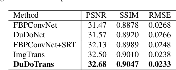 Figure 2 for DuDoTrans: Dual-Domain Transformer Provides More Attention for Sinogram Restoration in Sparse-View CT Reconstruction