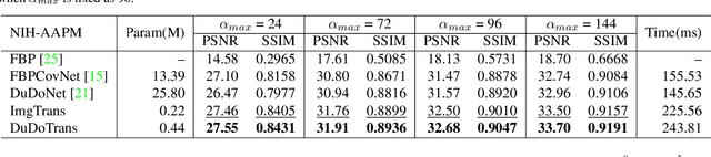 Figure 4 for DuDoTrans: Dual-Domain Transformer Provides More Attention for Sinogram Restoration in Sparse-View CT Reconstruction
