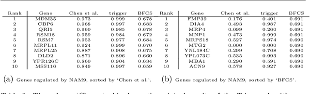 Figure 4 for Large-Scale Local Causal Inference of Gene Regulatory Relationships