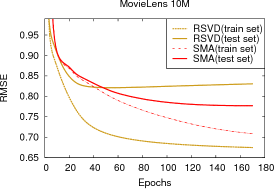 Figure 3 for Collaborative Filtering with Stability