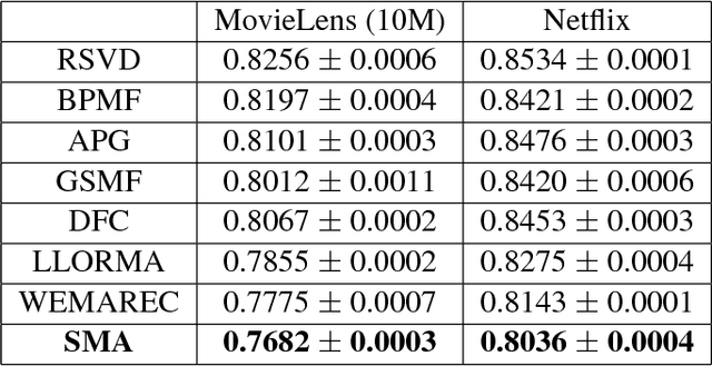 Figure 2 for Collaborative Filtering with Stability
