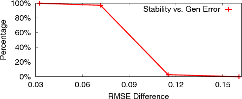 Figure 1 for Collaborative Filtering with Stability