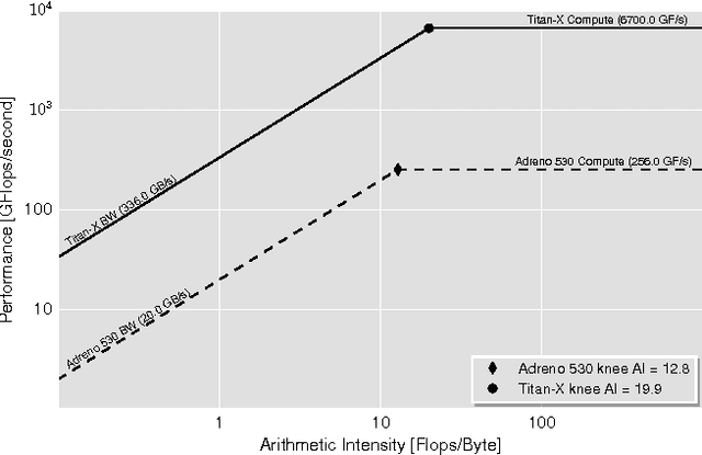 Figure 3 for Boda-RTC: Productive Generation of Portable, Efficient Code for Convolutional Neural Networks on Mobile Computing Platforms