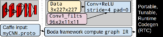 Figure 4 for Boda-RTC: Productive Generation of Portable, Efficient Code for Convolutional Neural Networks on Mobile Computing Platforms