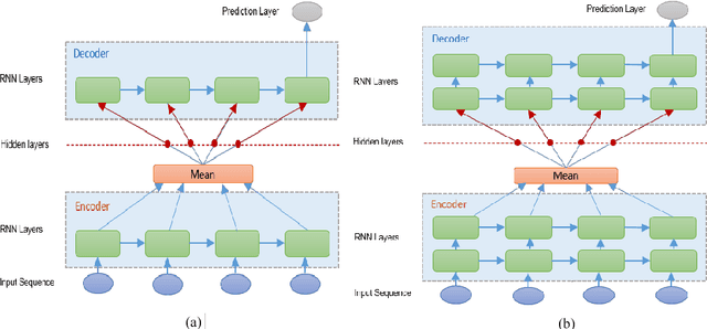 Figure 1 for A Deep Learning Approach for Forecasting Air Pollution in South Korea Using LSTM
